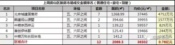 数据︱一周北京新房市场成交排行（9月4日-10日）