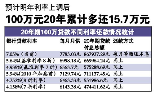 2012年房贷利率上调 20年期百万贷款多还