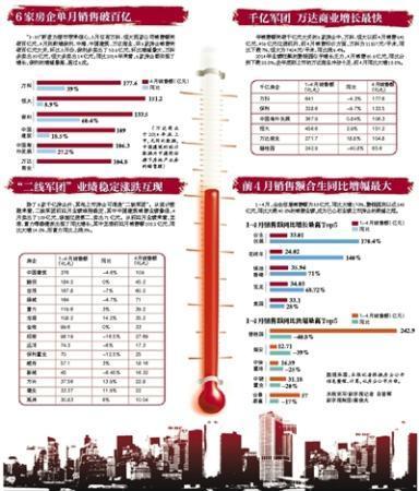 4月房企业绩现暖意 业内:5月有望逆转今年跌势
