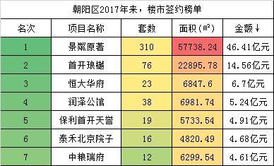 2018年机遇 用600万享受“朝阳孙河”成熟豪宅区