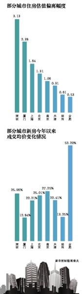 中国社科院：35城住房普遍估值过高