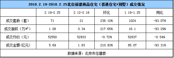 年后北京楼市成交量不理想 或陷入思考期