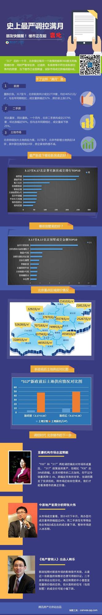 史上最严调控满月 北京楼市正起变化