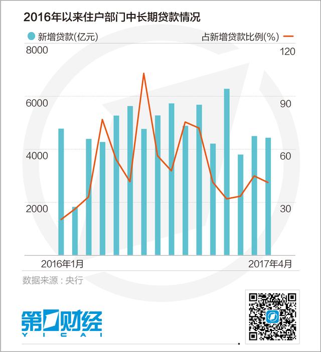 房贷利率上涨抑制投机 额度紧张可能持续全年