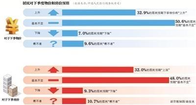 房价走势如何？央行:近半数居民预期下季房价不变