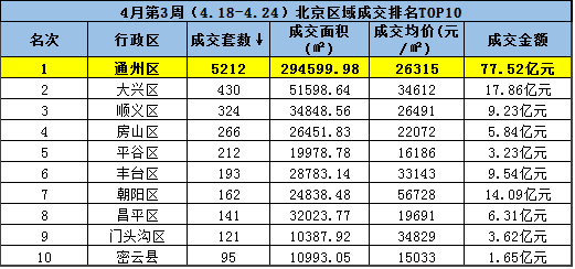 北京房地产排名_北京故宫图片(2)