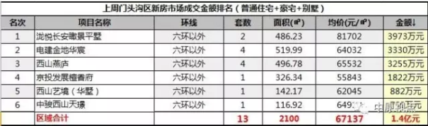 数据︱一周北京新房市场成交排行（9月4日-10日）