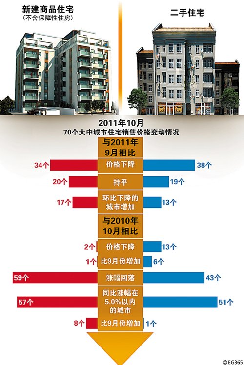 广深房价首现环比下降 业内称开发商没“割肉”