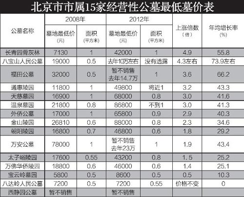 北京墓地价格调查:天价家族墓每平售35万(图)