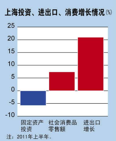 上海gdp增长_2018年上海GDP增长6.6 居民人均可支配收入实际增长7.1(2)