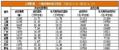 5月上旬二手房挂牌价降10% 北京楼市整体趋冷