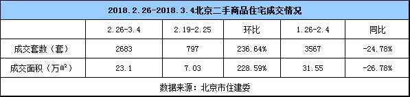 二月北京楼市成交量遇冷 成交额明显小于去年同期