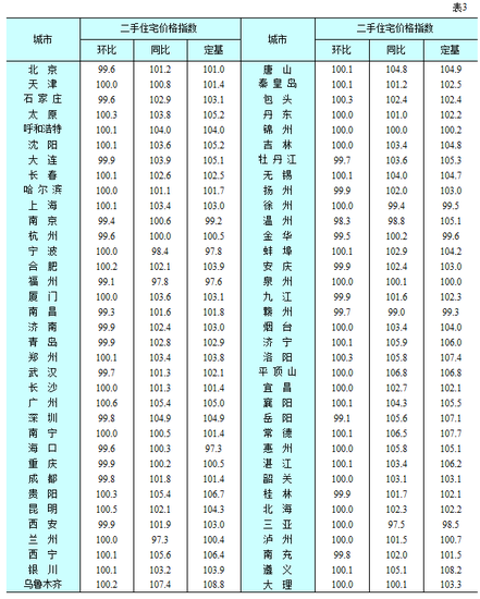 统计局：9月份70个大中城市仅1个新房价格下降