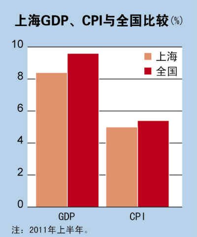 上海半年报:GDP增长8.4% 来之不易