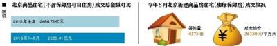 北京楼市一涨再涨 前8月新房成交额超2015全年