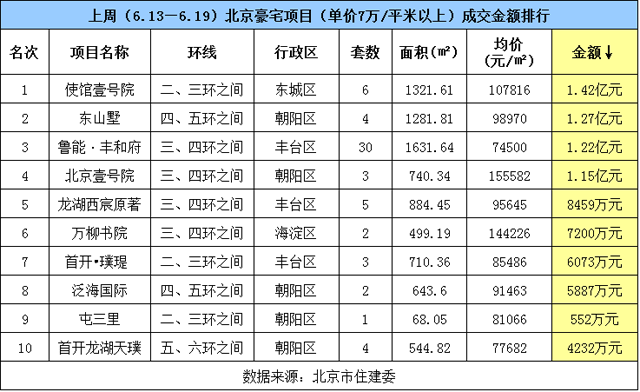 上周北京新房成交量激增 商住产品“统治”楼市