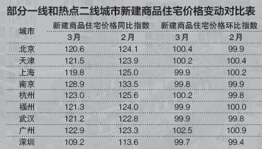 3月6城房价环比上涨 楼市调控恐持续收紧