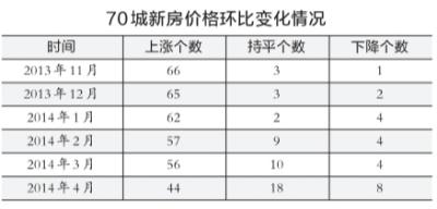 国家统计局:：北京二手房价创两年来最大跌幅 