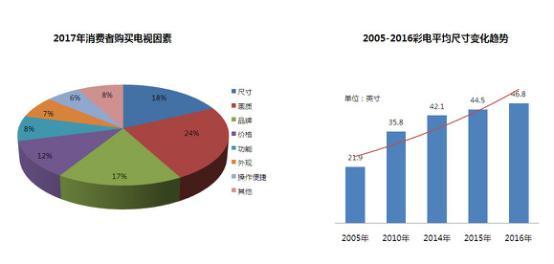 量跌价漲 大屏化高端化成今年彩电结构调整新常态