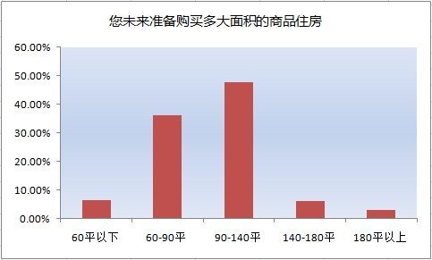 近7成購(gòu)房者看漲下半年房?jī)r(jià) 建議對(duì)多套房主征房產(chǎn)稅