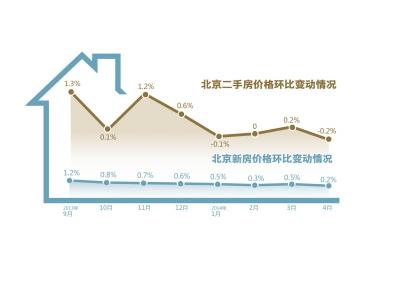 国家统计局:：北京二手房价创两年来最大跌幅 