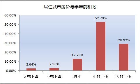 近7成購(gòu)房者看漲下半年房?jī)r(jià) 建議對(duì)多套房主征房產(chǎn)稅