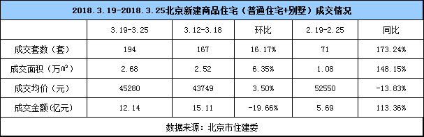 3月迎春新盘增推 楼市成交量逐渐活跃