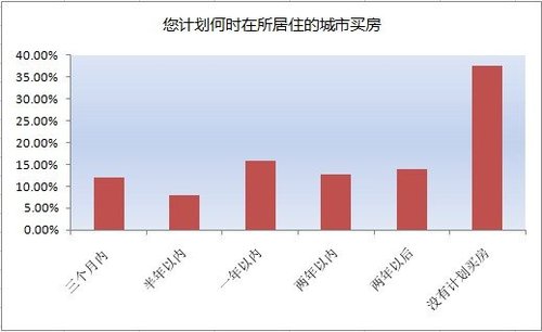 近7成購(gòu)房者看漲下半年房?jī)r(jià) 建議對(duì)多套房主征房產(chǎn)稅