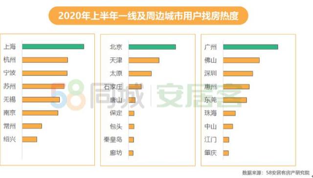 2020年上半年楼市总结：重点19城租房热度北京居首成都第二