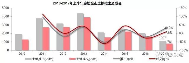 上半年环京地市供应超2千公顷 价格持续上涨