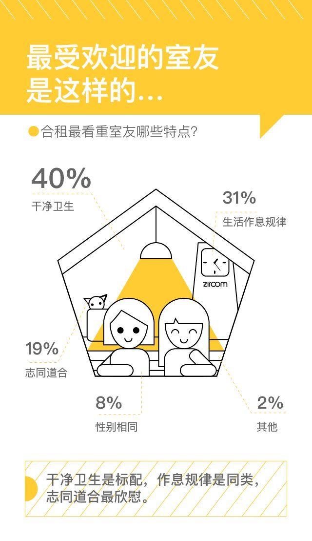 自如发布《城市青年“租时代”居住生活报告》