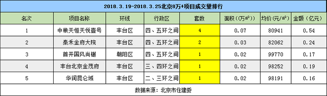 3月迎春新盘增推 楼市成交量逐渐活跃