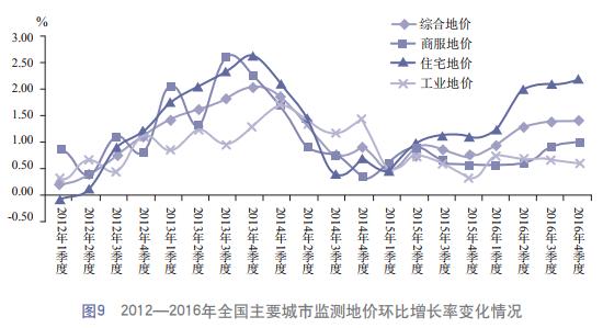 国土部督导地方宅地供应 异常地块要及时说明原因