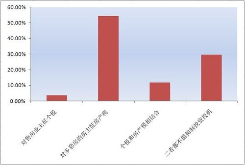 近7成購(gòu)房者看漲下半年房?jī)r(jià) 建議對(duì)多套房主征房產(chǎn)稅