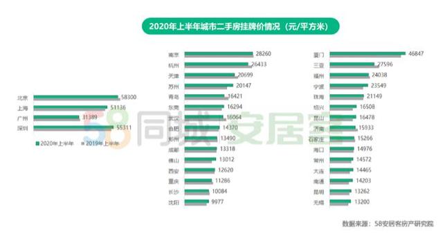 2020年上半年楼市总结：重点19城租房热度北京居首成都第二