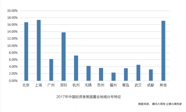解读2017年美国置业白皮书 15个选房标准发布 