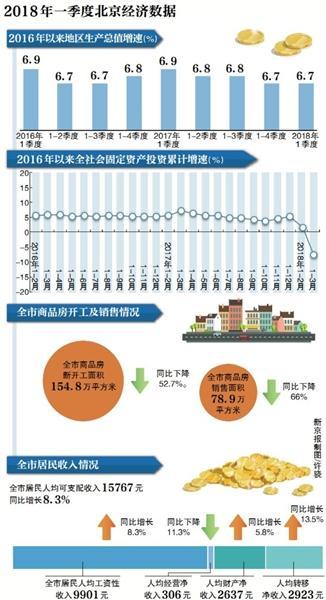 gdp增速_2019一季度北京gdp