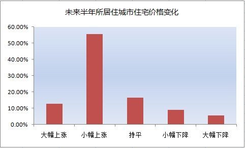 近7成購(gòu)房者看漲下半年房?jī)r(jià) 建議對(duì)多套房主征房產(chǎn)稅