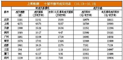 北京二手房价开始回升 业内对市场反弹信心十足