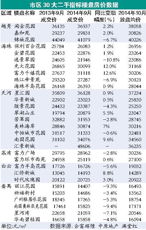 广州超七成二手盘同比价跑输CPI