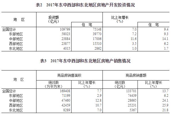 2017年全国房地产开发投资和销售情况