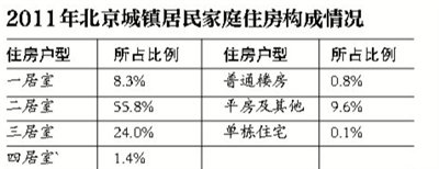 北京户籍人口住房超1户1套 外来人员4成工资交房租