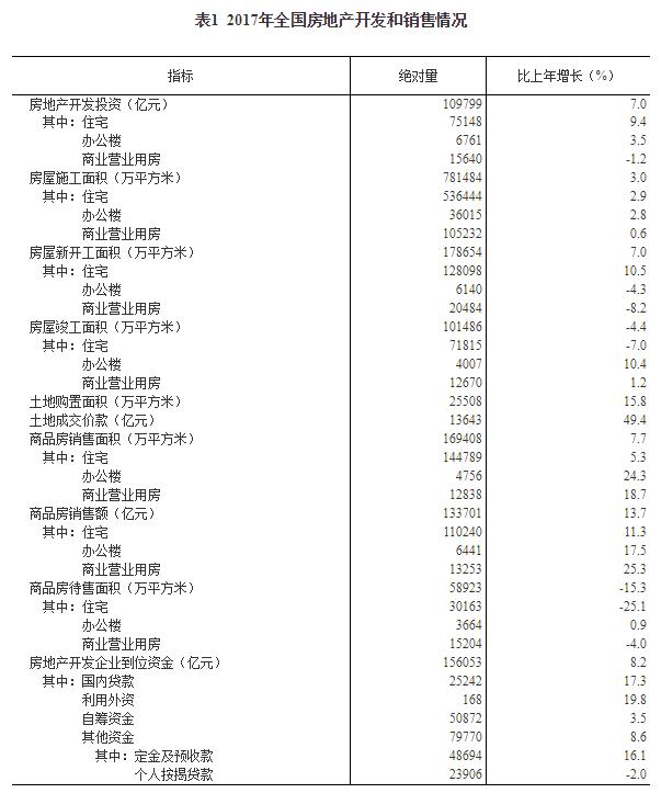 2017年全国房地产开发投资和销售情况