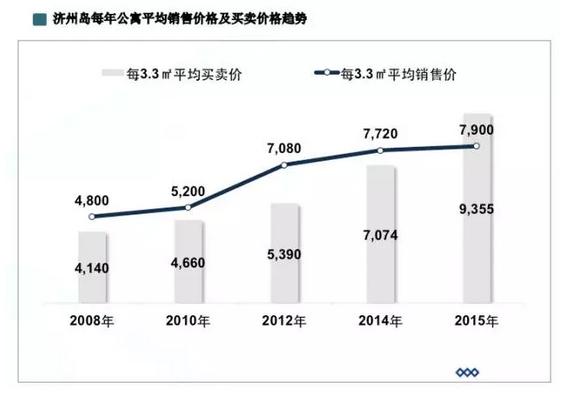 济州岛房价让韩国疯狂 中国人干的?