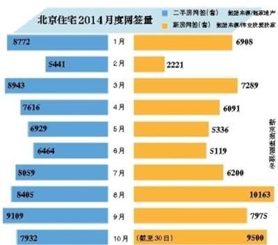 楼市新政催生京城“金十月” 新房二手房销量同涨