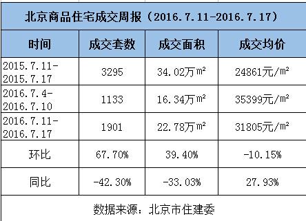 上周北京新房成交量升价跌 楼市“拐点”初现