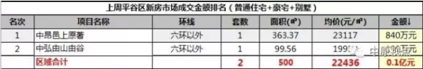 数据︱一周北京新房市场成交排行（9月4日-10日）