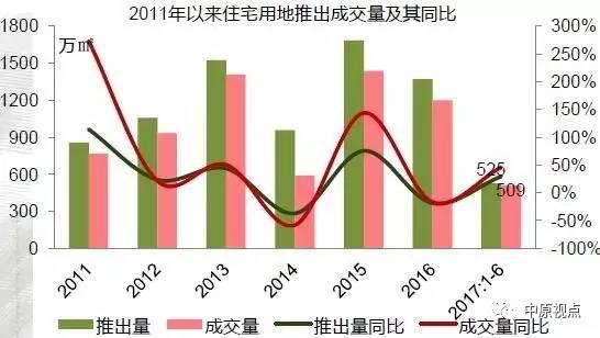 上半年环京地市供应超2千公顷 价格持续上涨