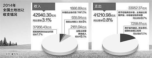 财政部:用地需求不足 去年土地出让收入增幅回落