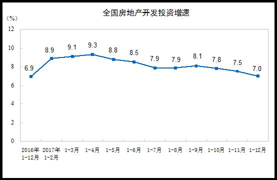 2017年全国房地产开发投资和销售情况